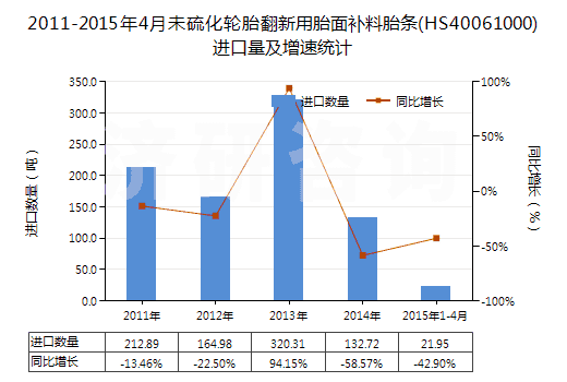 2011-2015年4月未硫化輪胎翻新用胎面補(bǔ)料胎條(HS40061000)進(jìn)口量及增速統(tǒng)計(jì) 2011-2015年4月未硫化輪胎翻新用胎面補(bǔ)料胎條(HS40061000)進(jìn)口量及增速統(tǒng)計(jì)